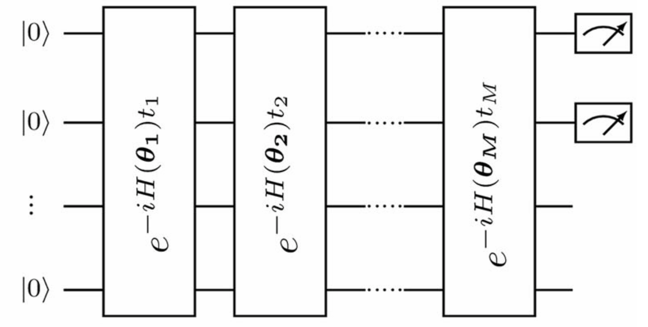 A quantum circuit applies successive parameterized Hamiltonian evolutions to initial zero states before measurement.